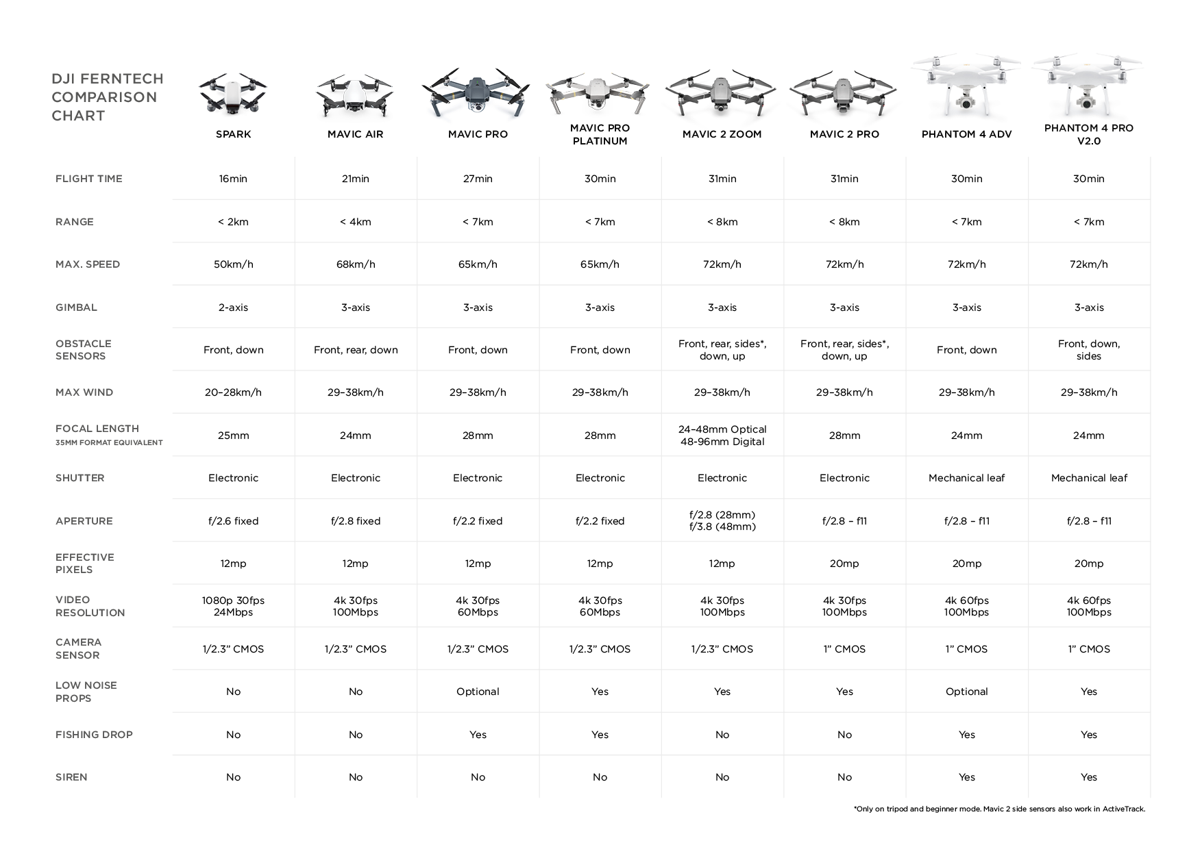 Dji Phantom 4 Comparison Chart